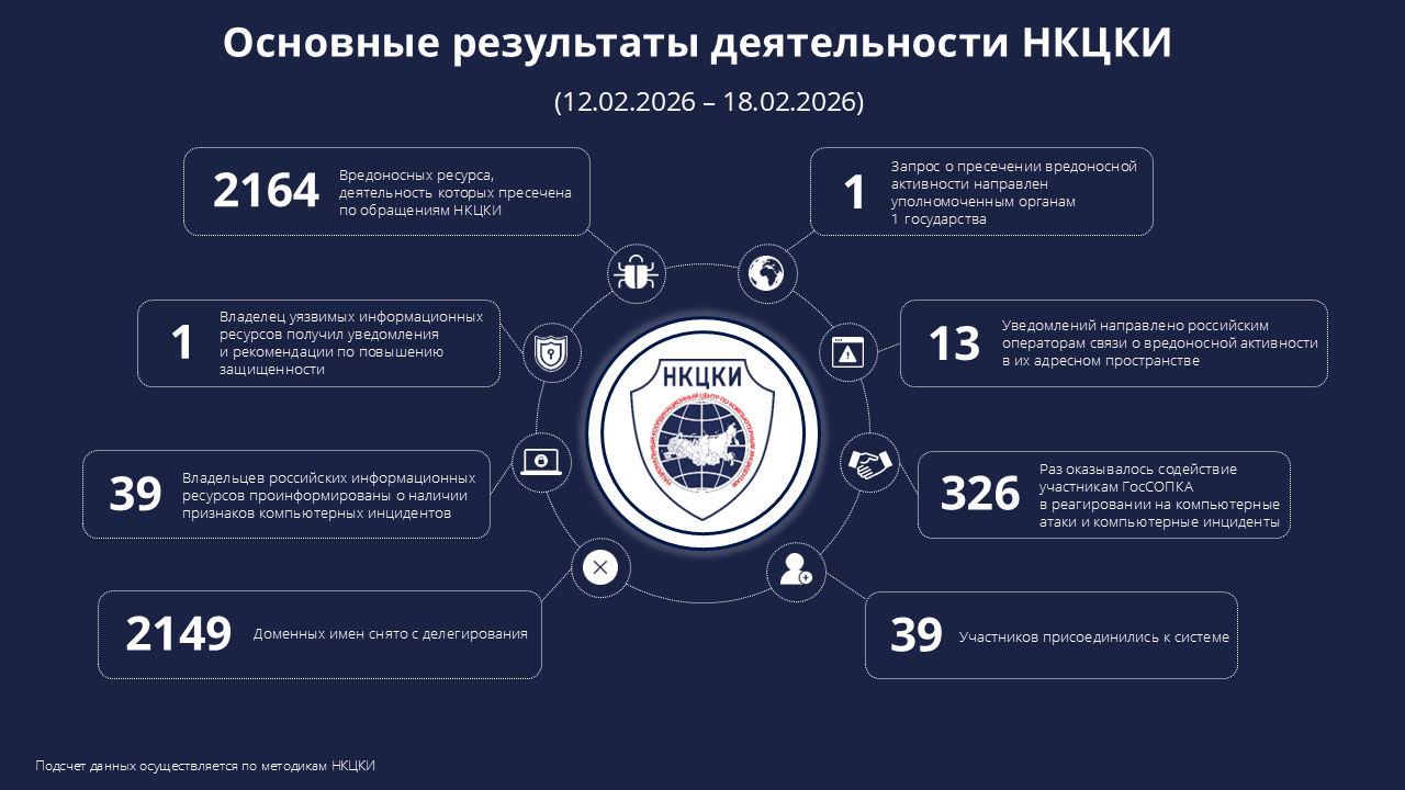 Основные результаты деятельности НКЦКИ (12.02.2026-18.02.2026)